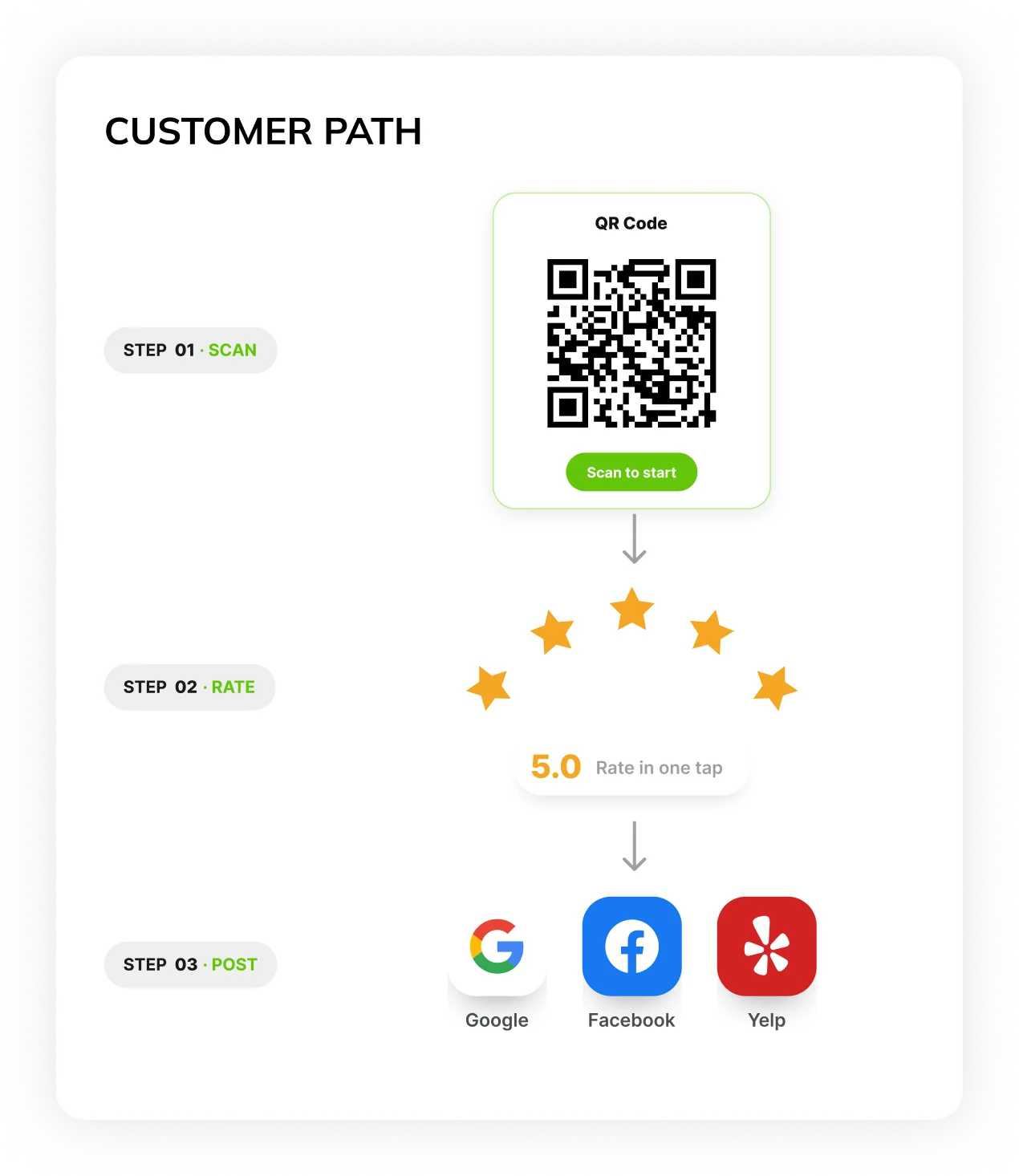 One simple path to your review profiles